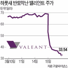 '디폴트 위기' 밸리언트, 하룻새 주가 51% 폭락