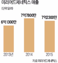 유방암 유전자 검사 '17년 빅데이터'의 힘…미국 미리어드, 특허 취소된 후에도 승승장구