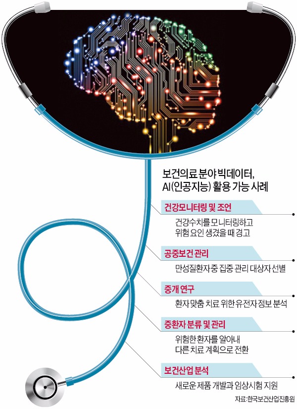 '의료 알파고'는 빅데이터가 생명인데…융합연구용 진료정보 공유 길 막힌 한국