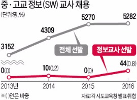 ['알파고 쇼크'가 남긴 교훈] SW 잘해도 대학 못간다…오락가락하는 대입 정책