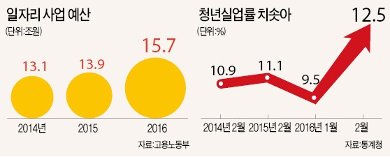 연 2.6조 들인 일자리사업…100명 중 4명만 취업