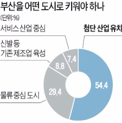 "부산이 갈 길은 첨단·물류 중심 도시" 83%