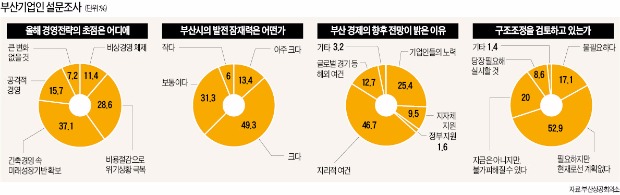 "부산이 갈 길은 첨단·물류 중심 도시" 83%