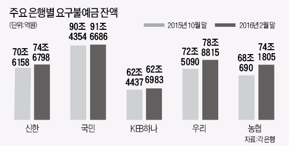 "밀리면 끝장"…은행, 주거래계좌 확보 '총력전'