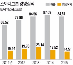 [BIZ Insight] '시계는 패션소품' 역발상이 스와치 살렸다