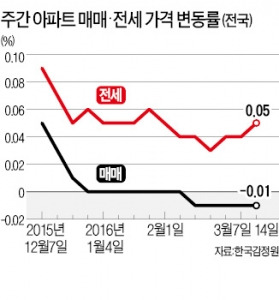 아파트값 5주 연속 하락…전셋값은 상승폭 커져