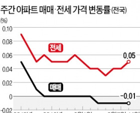 아파트값 5주 연속 하락…전셋값은 상승폭 커져