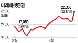 증권주 상승…미래에셋 10% 급등