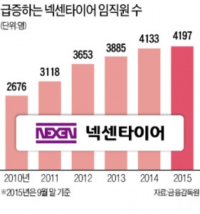 [고용창출 100대 우수기업] 임금피크제 조기 도입한 넥센타이어, 5년간 일자리 1500개 늘려