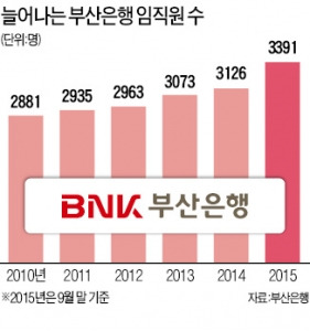 [고용창출 100대 우수기업] 타은행들 직원 내보낼 때 정규직 채용 늘린 부산은행