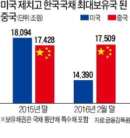 중국, 한국 국채 '최대 보유국' 됐다