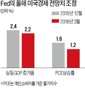 [금리인상 신중해진 미국] "글로벌경제 여전히 불안"…Fed, 금리인상 속도 절반으로 '감속'