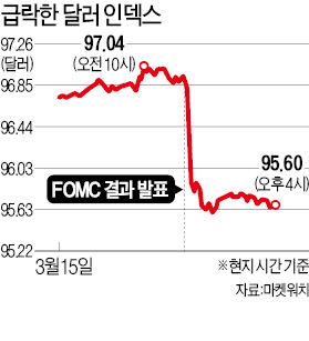 [금리인상 신중해진 미국] 옐런, 달러약세 의도했나