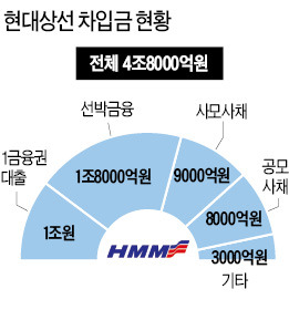 채권단 자율협약 추진…출자전환 등 채무조정…현대상선 용선료 인하협상에 힘 실어