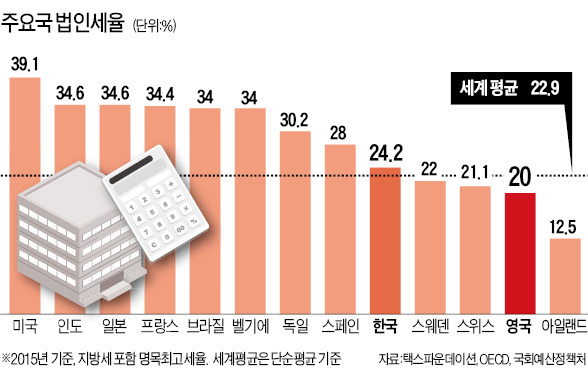 [글로벌 법인세 인하 경쟁] "법인세는 가장 왜곡되고 비생산적 세금"…세율 더 낮추는 영국