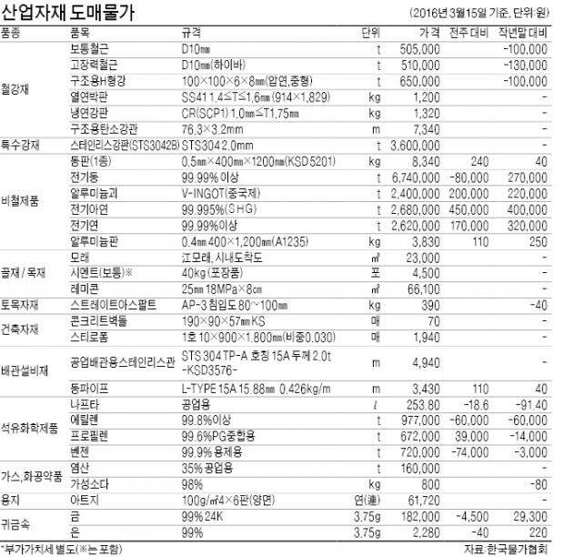 나프타 L당 18.6원↓