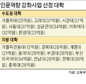 서울대·고려대 등 16곳 '코어사업' 선정…연세대는 탈락