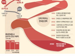  갈팡질팡 면세점 정책…면세점은 왜 아무나 할 수 없나요?