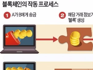  '블록체인'은 장부를 분산해 관리하는 기술