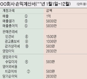 [테샛 공부합시다] 재무상태표의 당기순이익을 확대하면 손익계산서