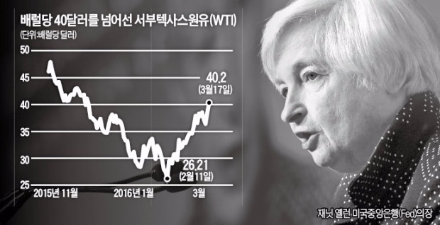 옐런 효과, 달러 떨어지고 원자재값 급등…WTI, 40달러 돌파