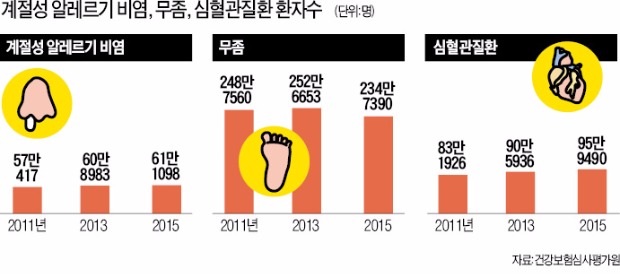 알레르기성 비염·무좀·심근경색…'봄 불청객' 또 왔네