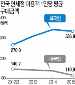 서울 시내면세점 3~4곳 더 생긴다