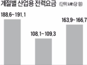 연중 전력피크는 겨울인데…여름에 전기료 더 비싼 까닭은?