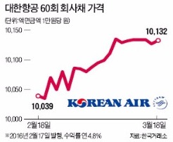 대한항공 '자신감'…두달 만에 또 회사채 2500억 발행