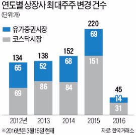 [마켓인사이트] 상장사 10곳 중 1곳 이상 지난해 '주인' 바뀌었다