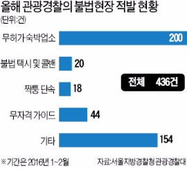 [경찰팀 리포트] 불법 숙박·'짝퉁' 상품 적발까지…보폭 넓히는 관광경찰대