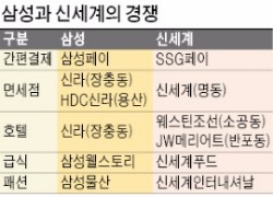 삼성그룹-신세계 '간편결제 사업' 갈등 증폭