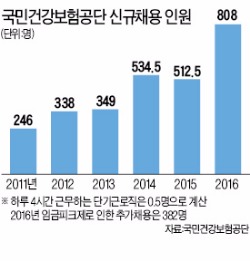 신입 808명 뽑는 건강보험공단