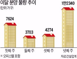 봄 분양 대전 개막…19곳 1만2천가구 쏟아진다
