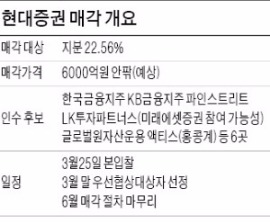 KB금융·한국금융 '2파전'으로 굳어지는줄 알았는데…미래에셋, 현대증권 인수전 '메가톤급 변수'