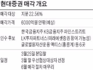 KB금융·한국금융 '2파전'으로 굳어지는줄 알았는데…미래에셋, 현대증권 인수전 '메가톤급 변수'