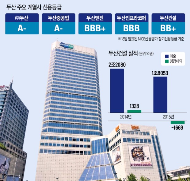 두산중공업, 다시 두산건설 구하기…4000억 투입해 상환우선주 사준다