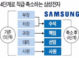 삼성전자 '대리·과장·부장직' 없앤다