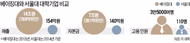 [단독] 대학기업 매출 격차 '서울대 154억 vs 베이징대 14조'…"기업가형 대학으로 바꿔야 산다"