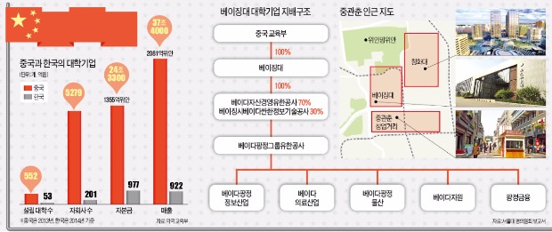 [단독] 중국내 대학기업만 5200여개…칭화유니 등 한해 매출 37조원