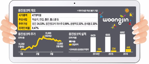 웅진씽크빅 '콘텐츠 렌털'로 올 주가 35%↑