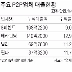 P2P 대출 '투자 주의보'…1500만원 빌린 채무자, 돌연 개인회생 신청