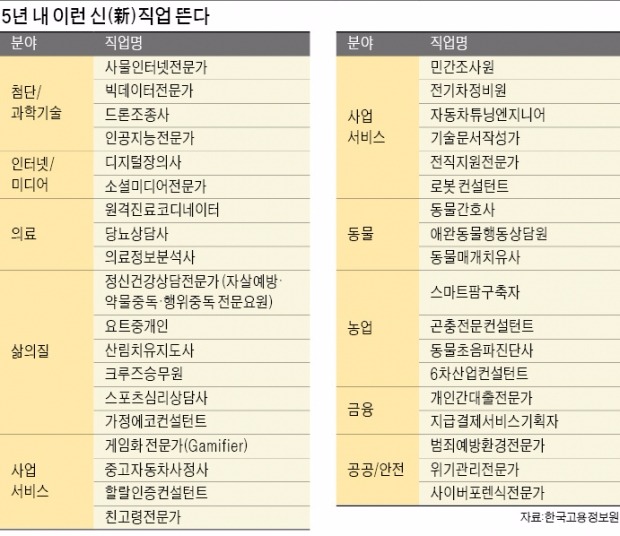 5년 내 디지털 장의사·드론 조종사 뜬다