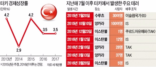 테러·난민문제…터키의 EU 가입 '가시밭길'