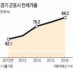 군포 전셋값 무섭게 치솟네…전세가율 84% '전국 최고'