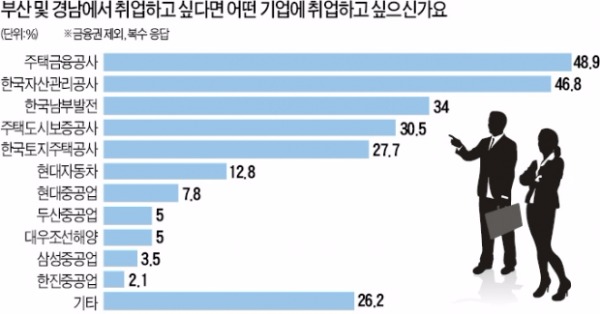 [취업에 강한 신문 한경JOB] 부산 취준생 "고향서 취업 원해" 81%