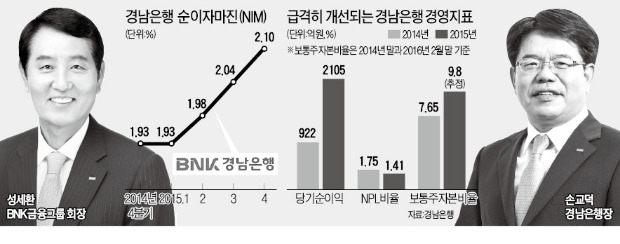 BNK금융 가족된 경남은행 '환골탈태'