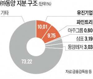 [마켓인사이트] (주)동양, 법정관리 졸업하자마자 '알짜' 삼부건설공업 인수전 참여