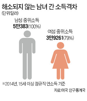 "여성 진출 늘어난 직종, 평균 임금 줄어들어"