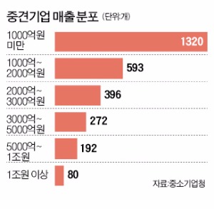 "한국 경제 건강한 생태계 위해선 '허리' 역할 중견기업에 지원 늘려야"